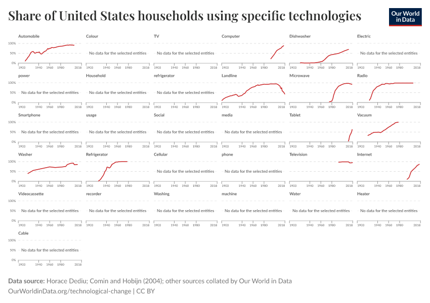 Share of United States households using specific technologies