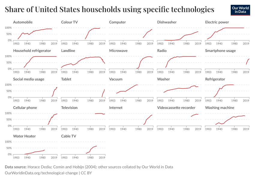 Share of United States households using specific technologies