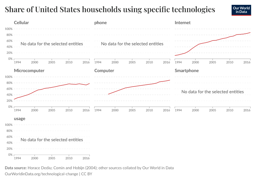 Share of United States households using specific technologies
