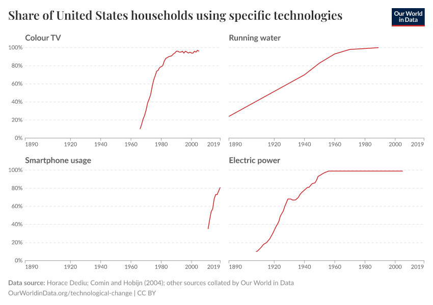 Share of United States households using specific technologies