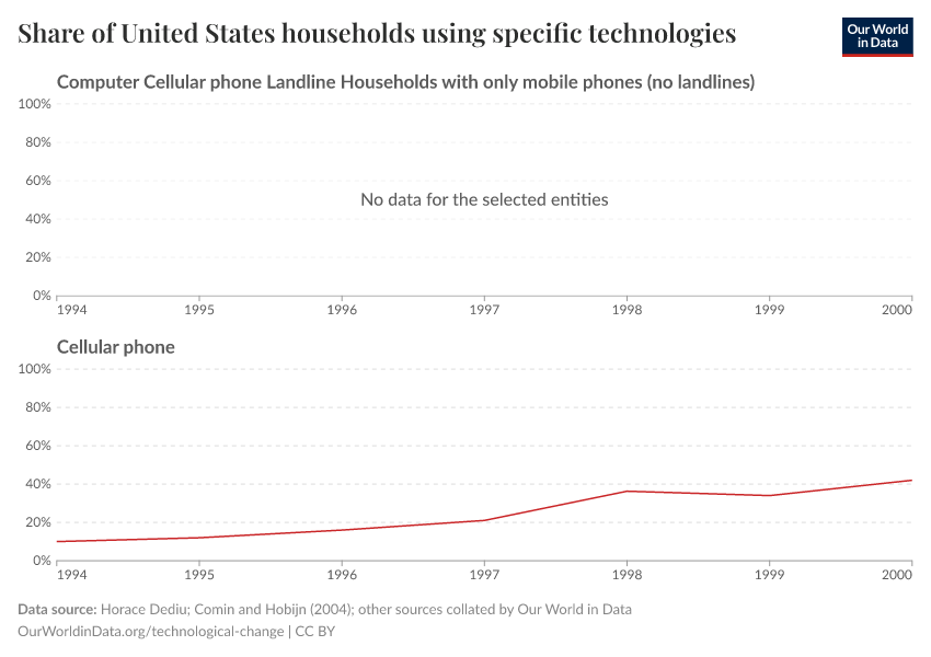 Share of United States households using specific technologies