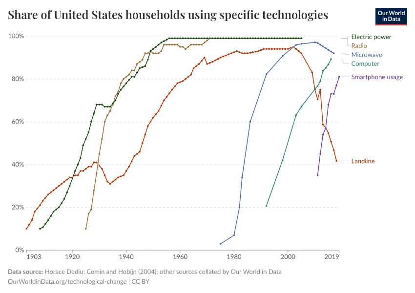 Share of United States households using specific technologies