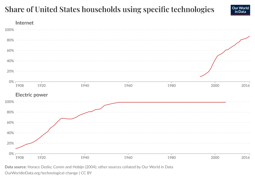 Share of United States households using specific technologies