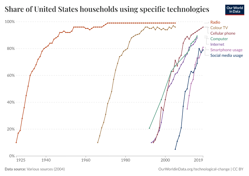 Share of United States households using specific technologies