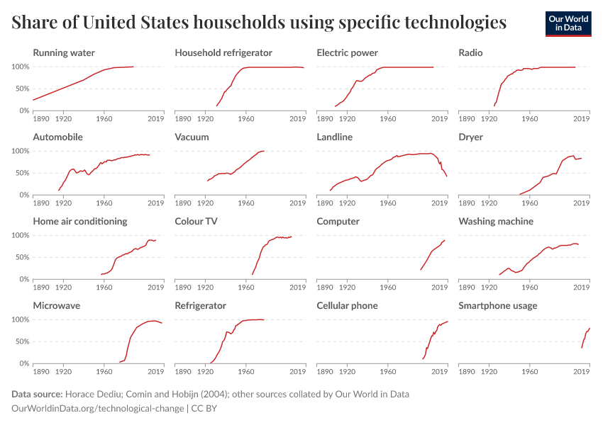 Share of United States households using specific technologies