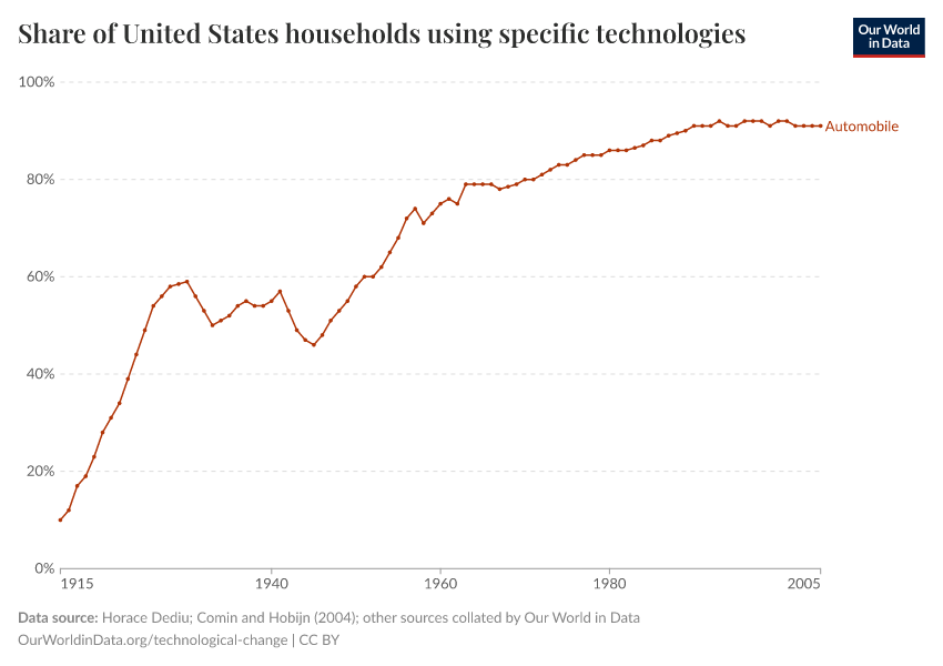 Share of United States households using specific technologies