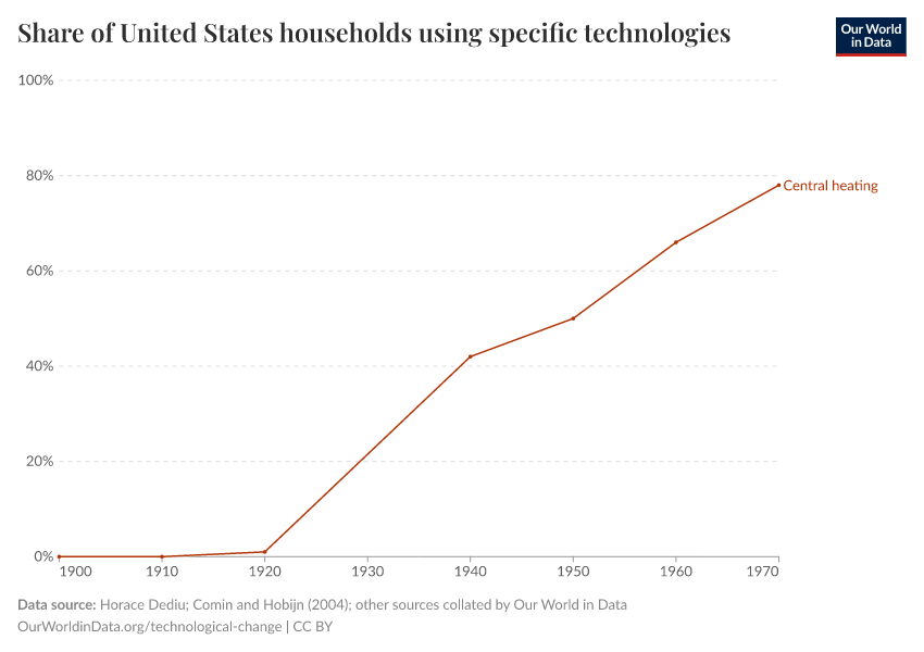 Share of United States households using specific technologies