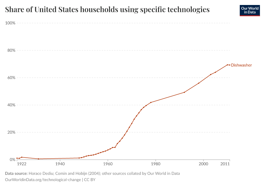 Share of United States households using specific technologies