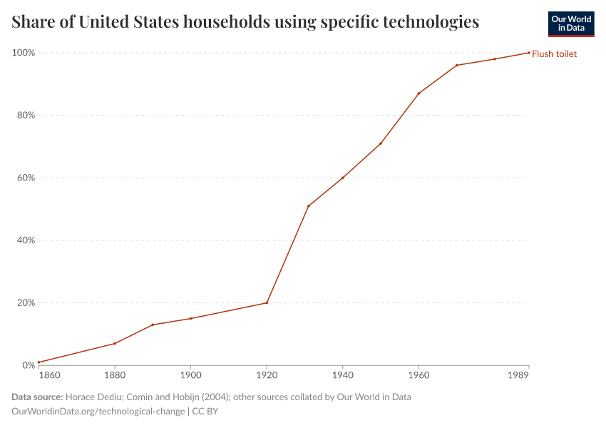 Share of United States households using specific technologies