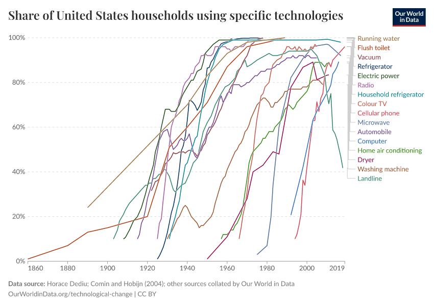 Share of United States households using specific technologies