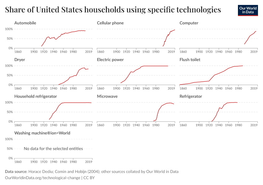 Share of United States households using specific technologies