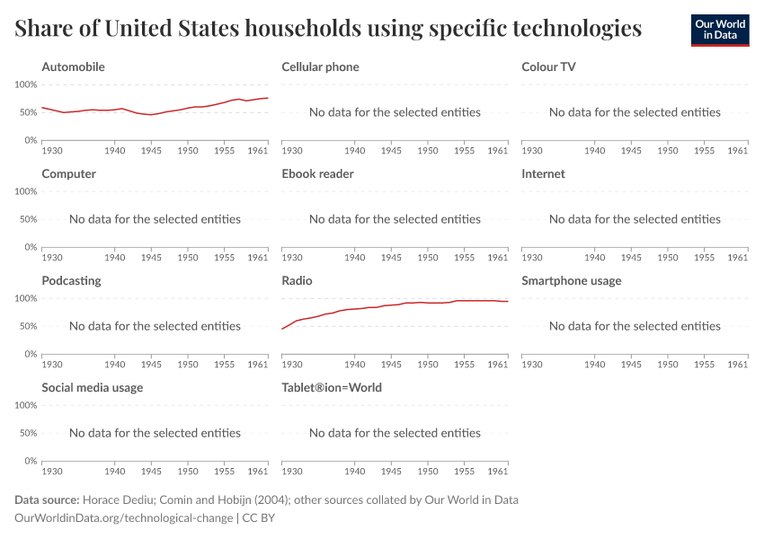 Share of United States households using specific technologies