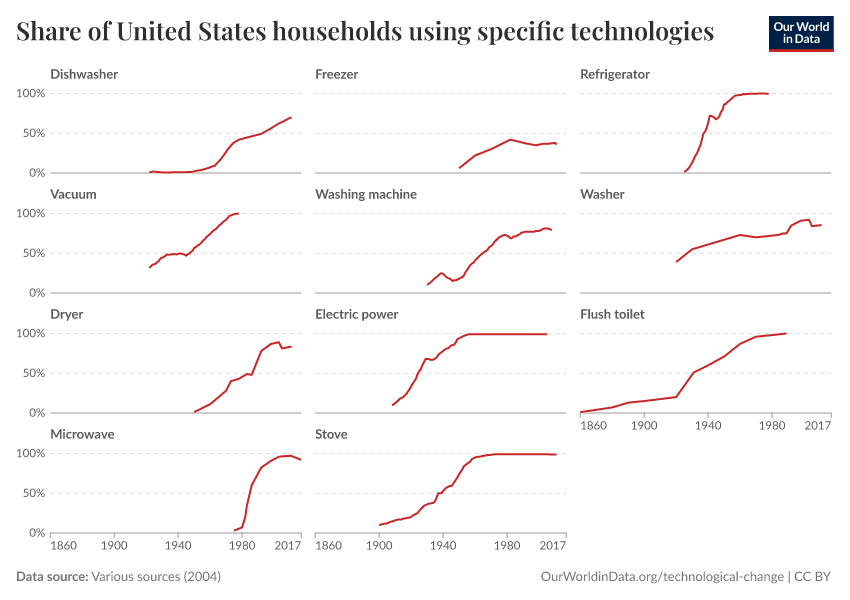 Share of United States households using specific technologies