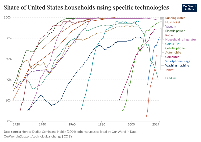 Share of United States households using specific technologies