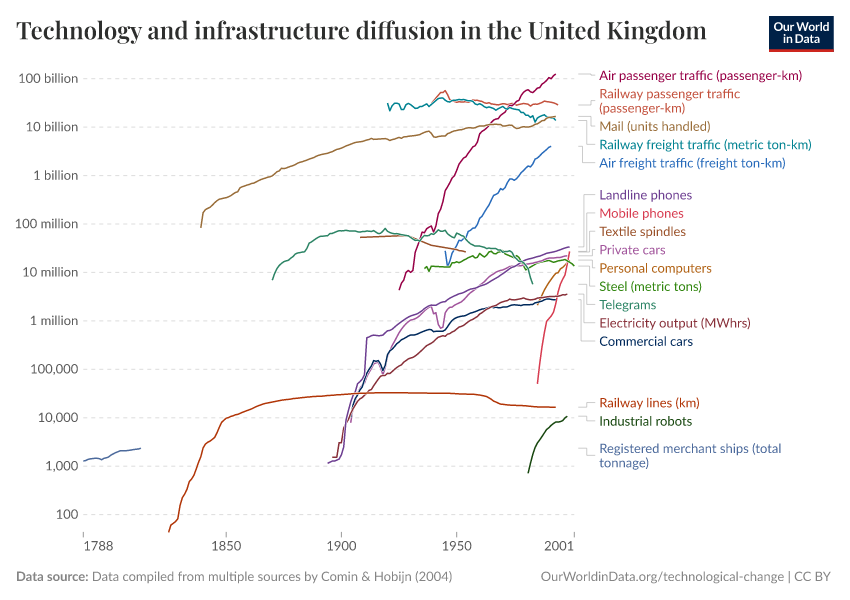 A thumbnail of the "Technology and infrastructure diffusion in the United Kingdom" chart