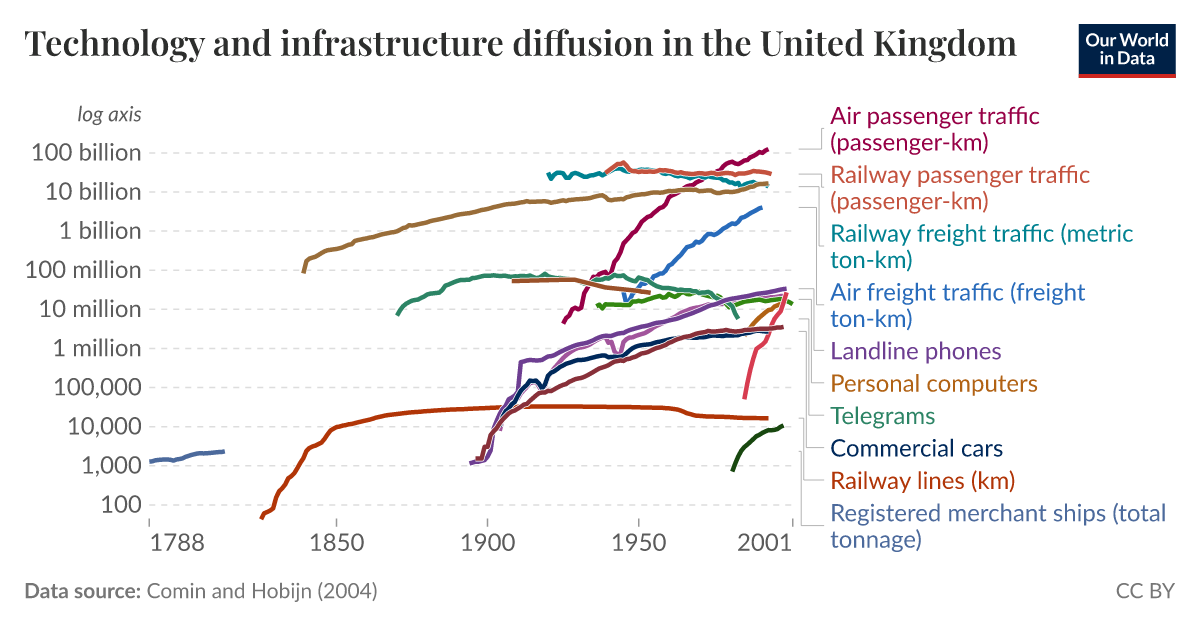 Technology and infrastructure diffusion in the United Kingdom | Our ...
