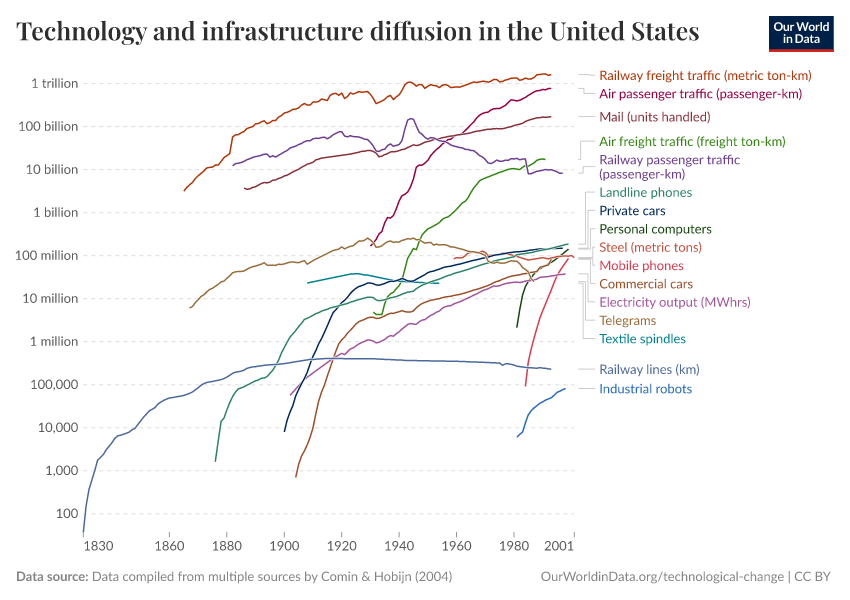 Technology and infrastructure diffusion in the United States