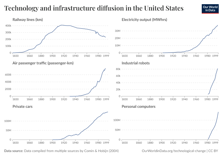 Technology and infrastructure diffusion in the United States