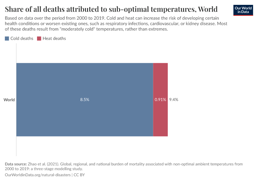 Share of all deaths attributed to sub-optimal temperatures