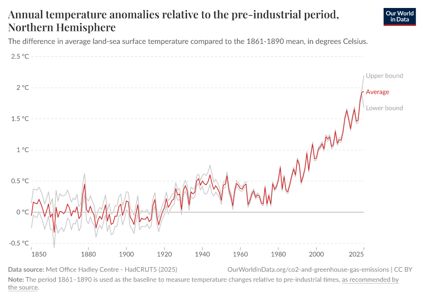 Annual temperature anomalies relative to the pre-industrial period