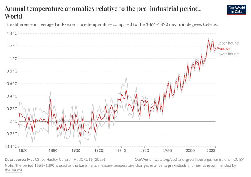 Annual temperature anomalies relative to the pre-industrial period
