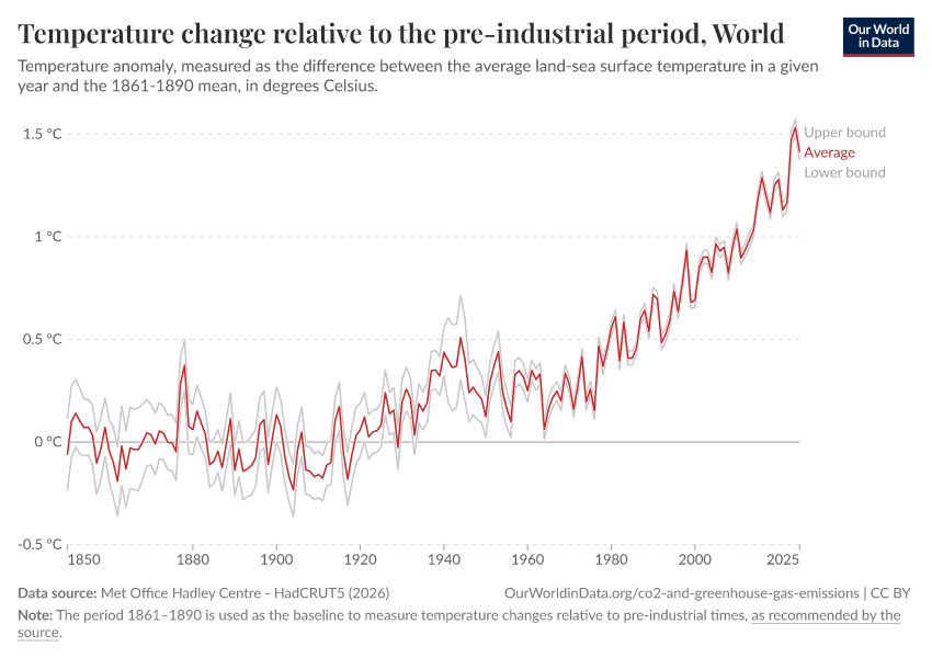 Temperature change relative to the pre-industrial period