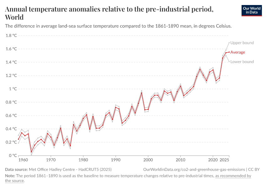 Annual temperature anomalies relative to the pre-industrial period