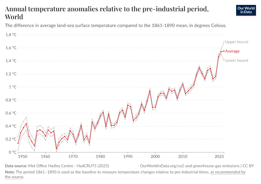 Annual temperature anomalies relative to the pre-industrial period