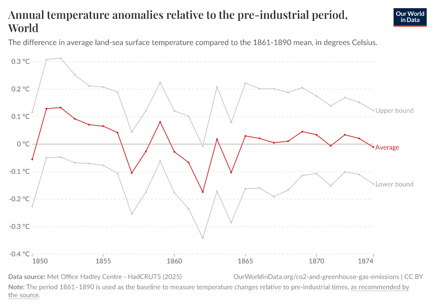 Annual temperature anomalies relative to the pre-industrial period