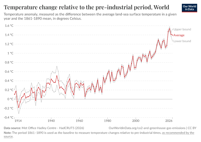 Temperature change relative to the pre-industrial period