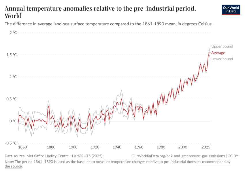 Annual temperature anomalies relative to the pre-industrial period
