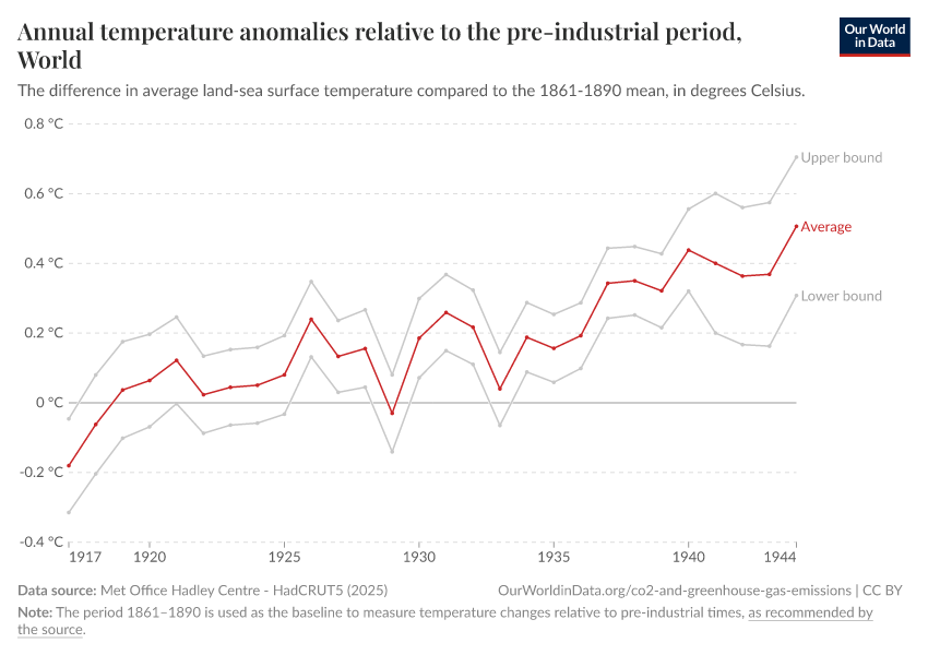 Annual temperature anomalies relative to the pre-industrial period