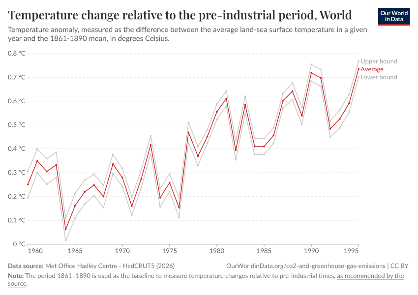 Temperature change relative to the pre-industrial period