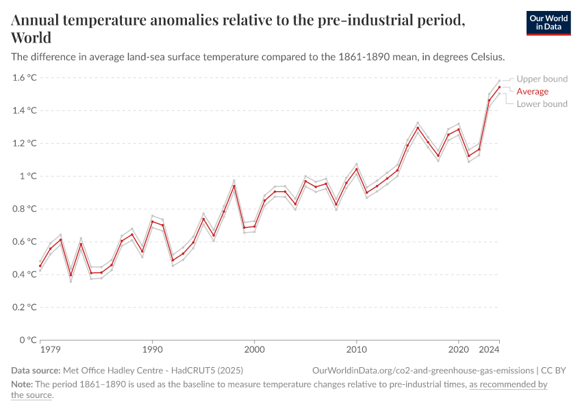 Annual temperature anomalies relative to the pre-industrial period