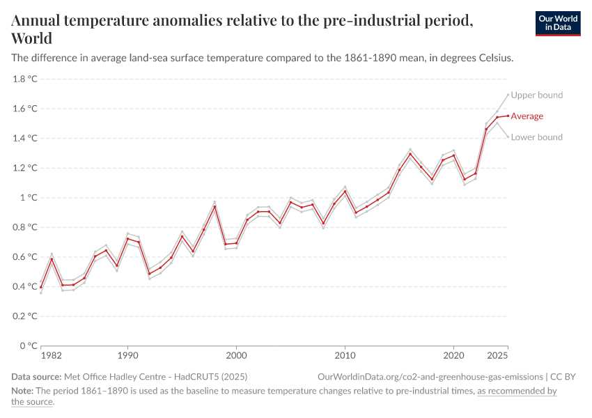 Annual temperature anomalies relative to the pre-industrial period