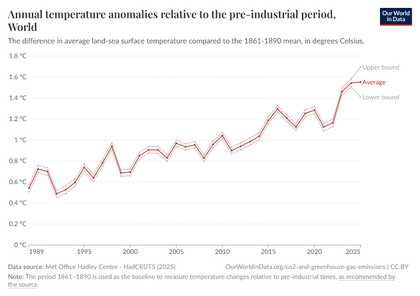 Annual temperature anomalies relative to the pre-industrial period