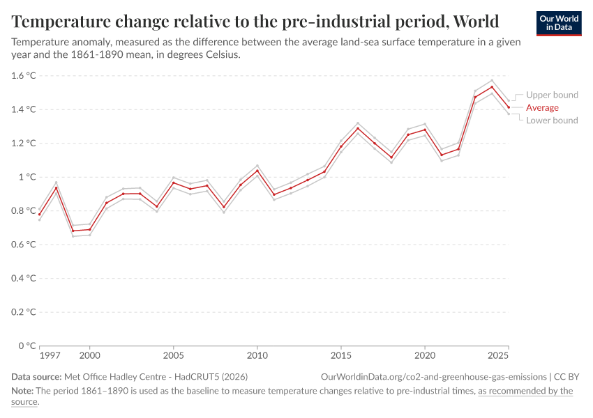 Temperature change relative to the pre-industrial period