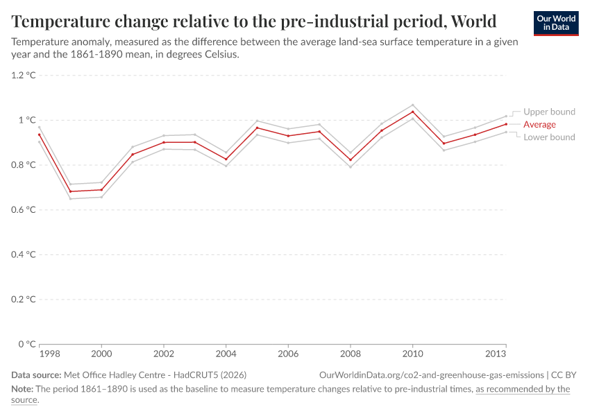 Temperature change relative to the pre-industrial period