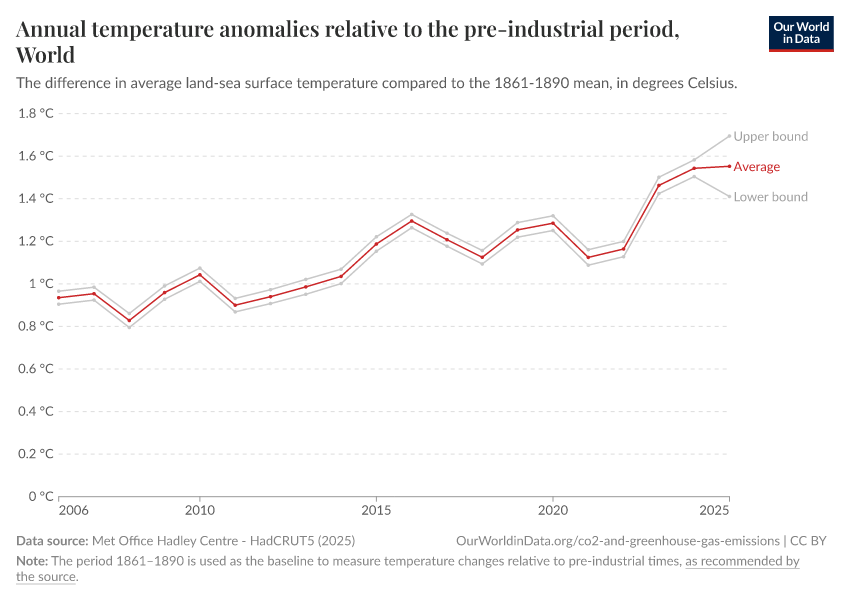 Annual temperature anomalies relative to the pre-industrial period
