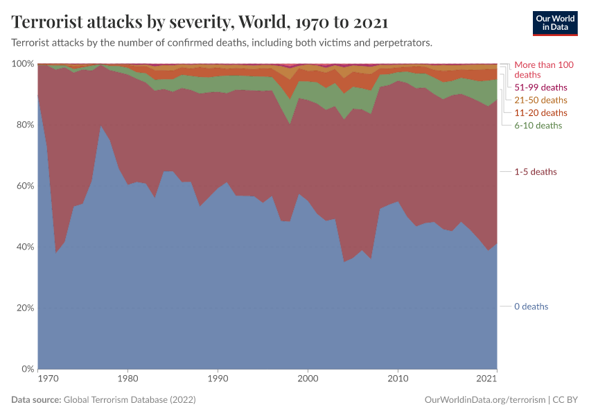 A thumbnail of the "Terrorist attacks by severity" chart