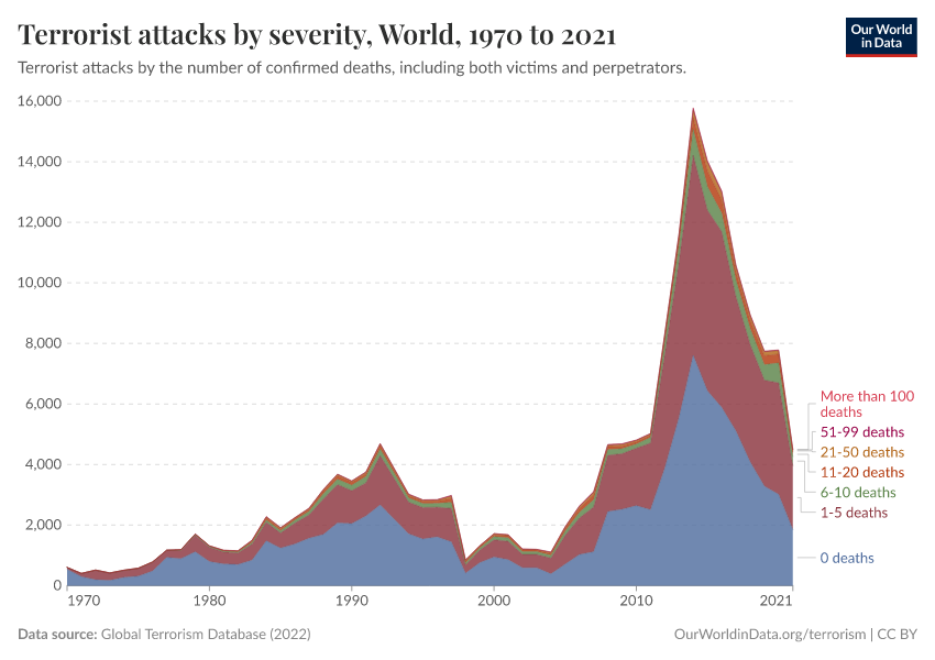 Terrorist attacks by severity