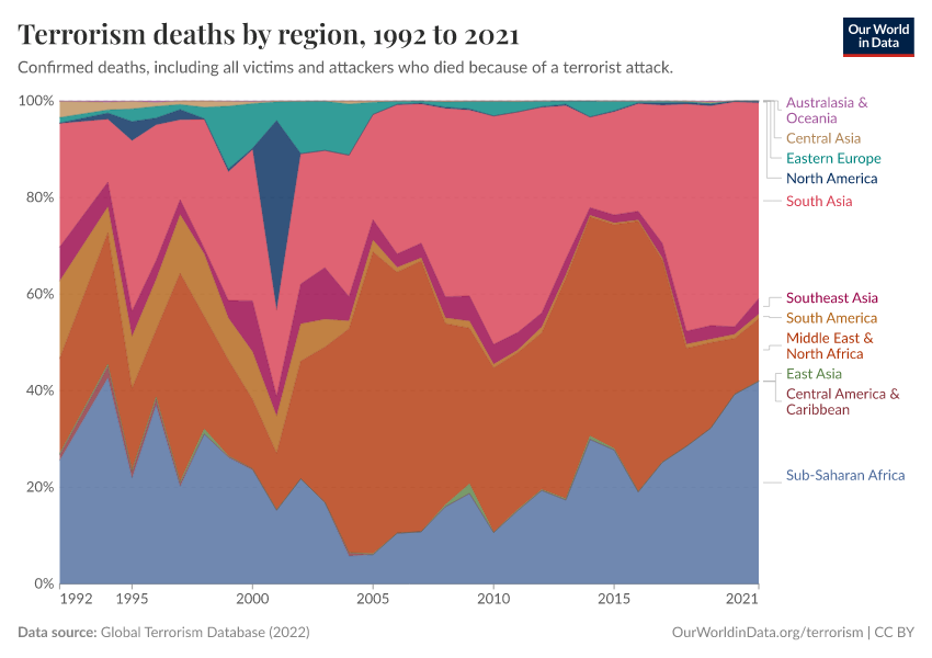 A thumbnail of the "Terrorism deaths by region" chart