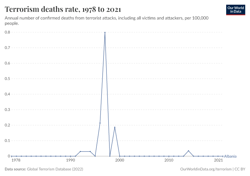 Terrorism deaths rate