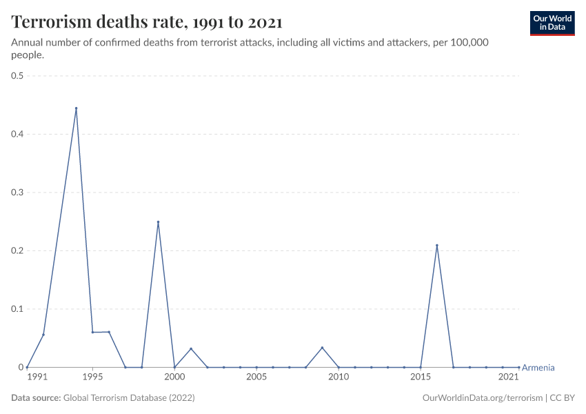 Terrorism deaths rate