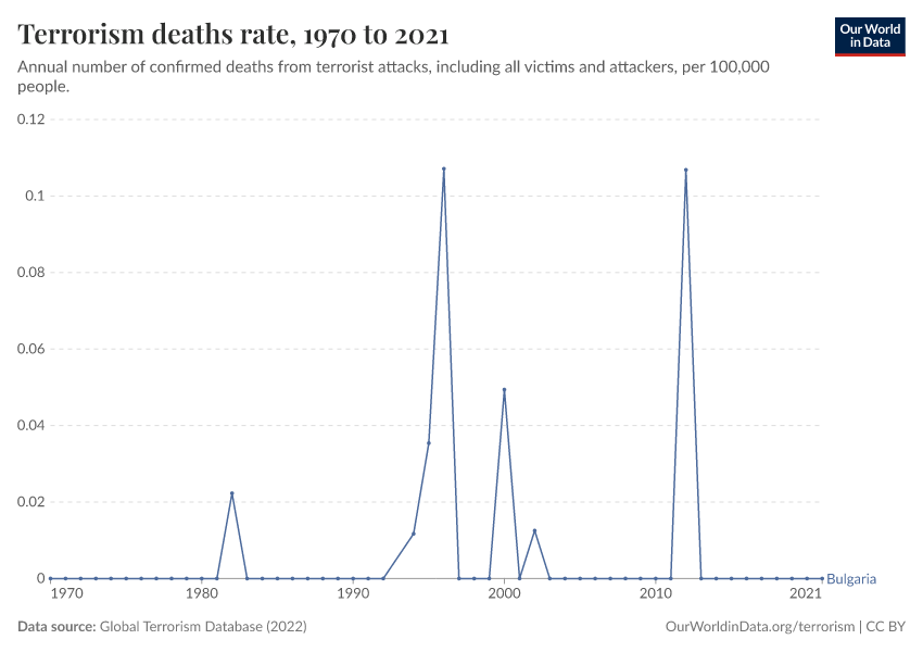 Terrorism deaths rate