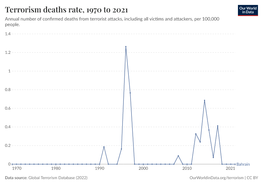 Terrorism deaths rate