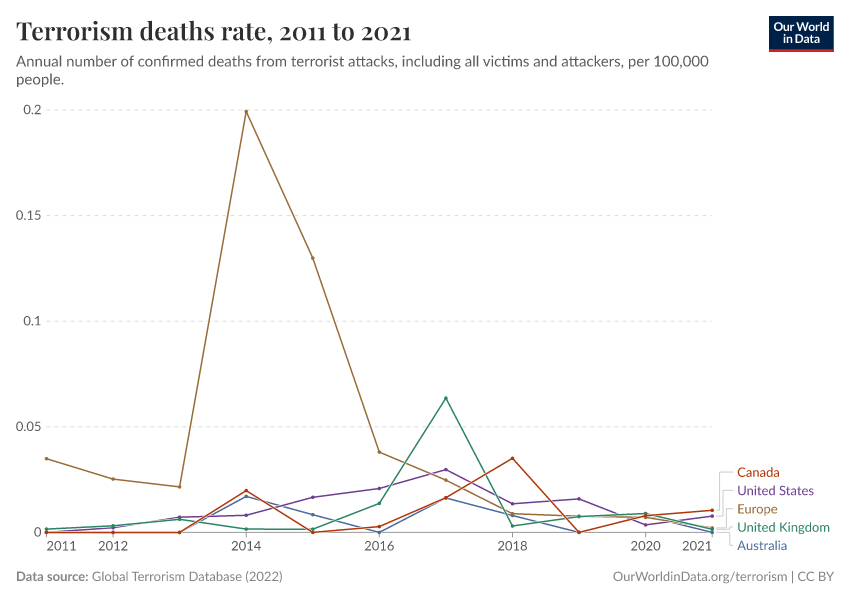 Terrorism deaths rate