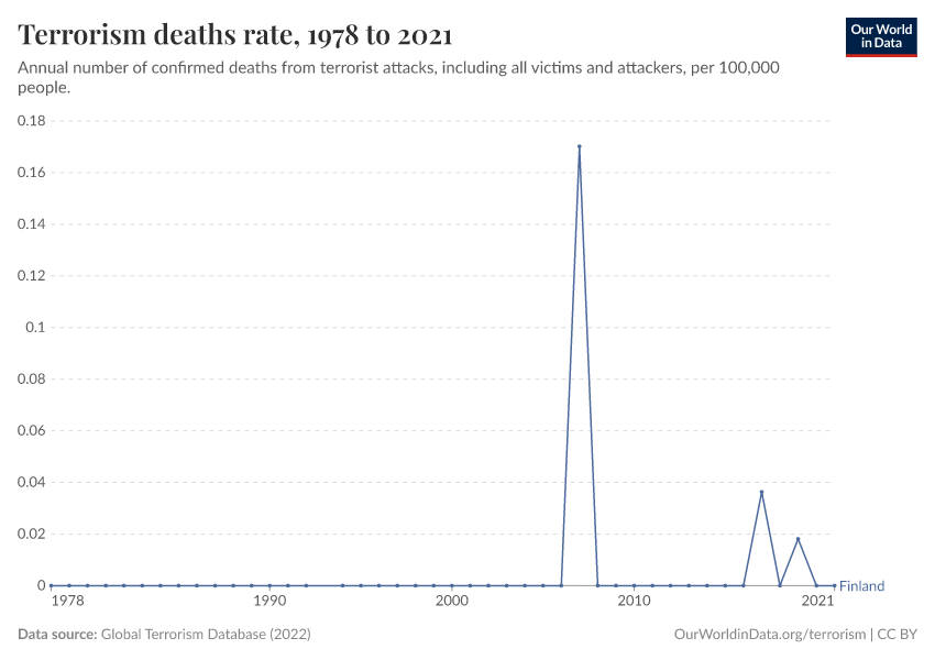 Terrorism deaths rate