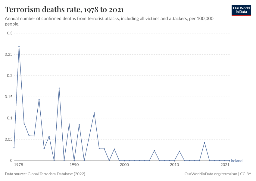 Terrorism deaths rate