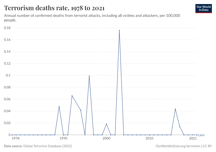 Terrorism deaths rate